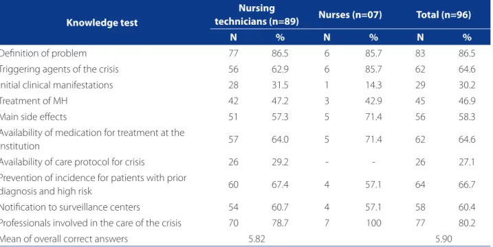 Table 2 – Level of knowledge according to the number of correct answers per professional category