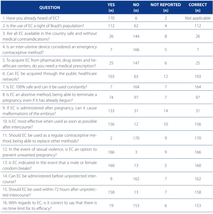Table 1. Knowledge of students from a public university in Goiás regarding emergency contraception (EC), Goiânia, GO,  2011