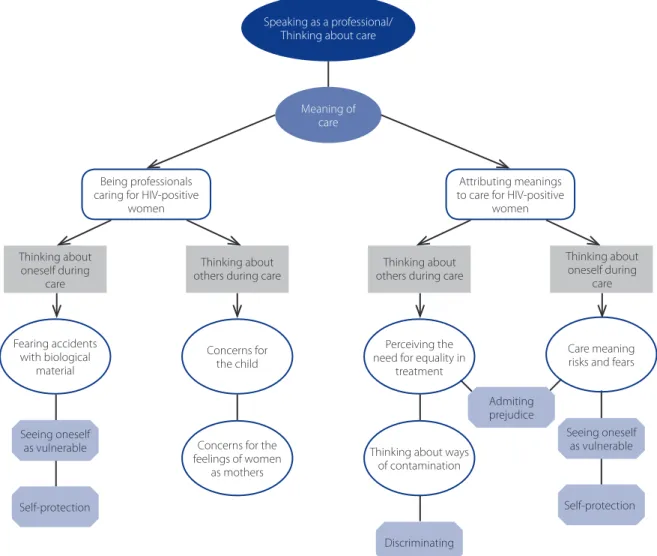 Figure 1. Speaking as a professional/Caring for others.