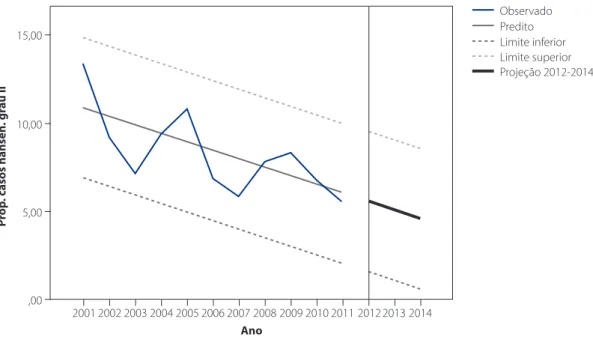 Figure 3 – Trend for the proportion of cases with disability assessed during the leprosy diagnosis for the 2001-2011 period  with projections for 2012-2014