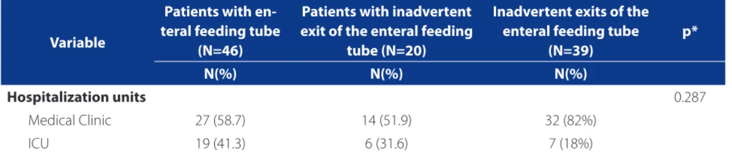 Table 2. Absolute and relative distribution of patients by hospitalization unit according to frequency of inadvertent exit of  the enteral feeding tube
