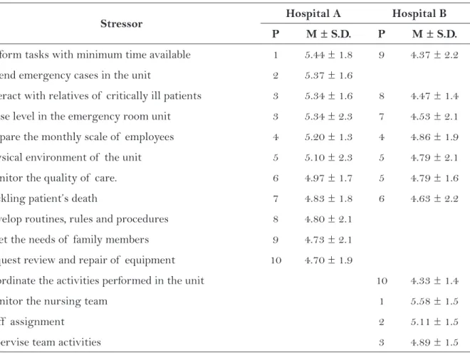 Table 1 – Position of  the 10 most stressful items in urgent and/or emergency sectors, according to the  nurses