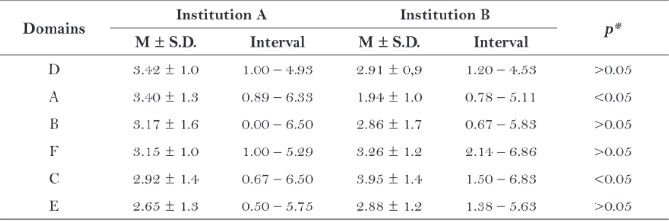 Table 2 – Descriptive statistics of  BSS scale domains, according to the nurses. Aracaju, 2011.