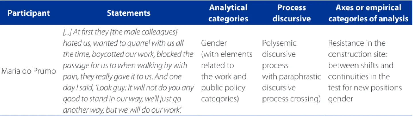 Table 1 – Cut out of the summary table prepared with statements and discursive processes related to the analytical study  category and originated empirical analysis axis