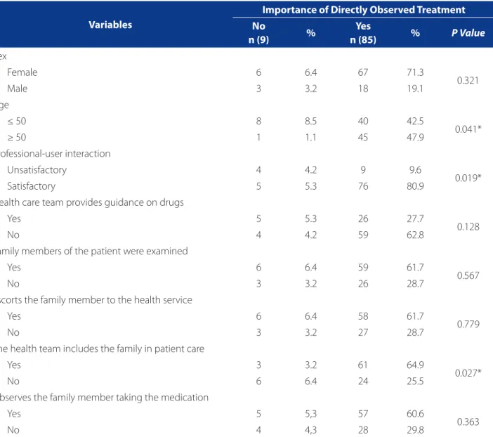 Table 2. Possible variables associated to the importance attached to the Directly Observed Treatment by families of TB  patients
