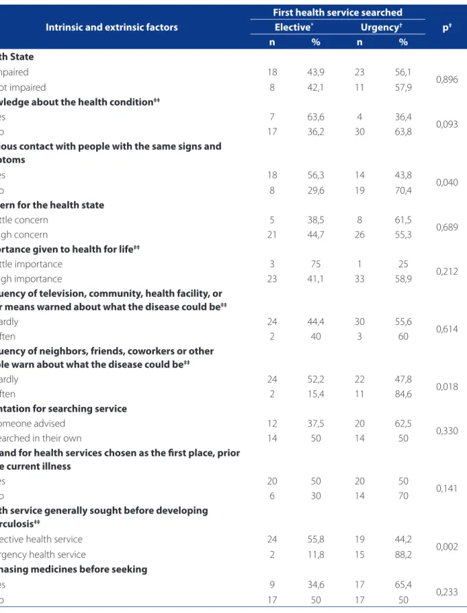 Table 3 – Association between intrinsic and extrinsic factors to the subject with pulmonary tuberculosis and place of ﬁ rst  choice for the care and diagnosis of disease