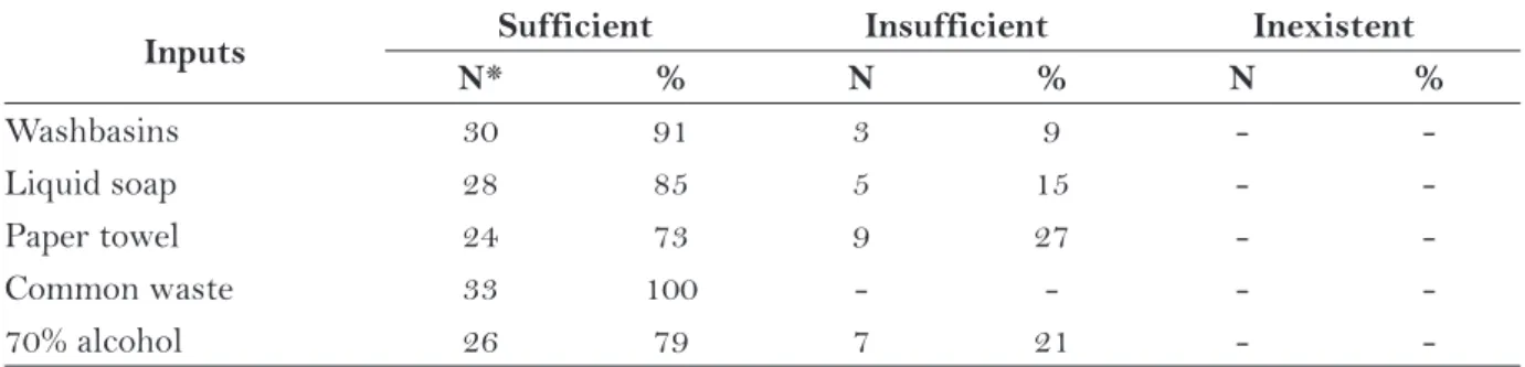 Table 1 – Distribution of  the hand hygiene compliance rate by nursing team professionals at a teaching  hospital, and hand hygiene compliance rate per procedure group