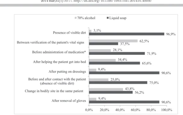 Figure 1 – Distribution of  the responses of  nursing professionals in relation to product type (liquid  soap or 70%) alcohol chosen for HH in relation to predetermined situations