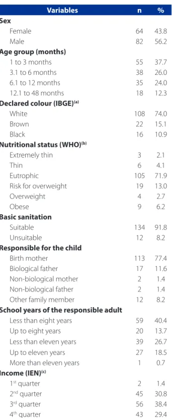 Table 3 shows data regarding nutritional status and  breastfeeding. 