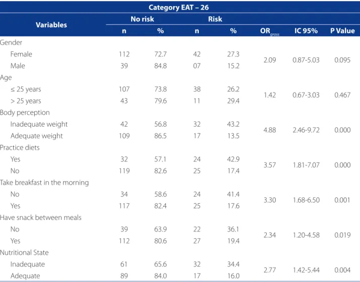 Table 3. Analysis of the association between variables studied and the risk of eating disorders in health course students  from a private university in Montes Claros, MG, 2012.