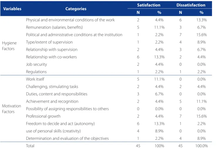 Table 2 – Distribution of the factors that cause satisfaction and dissatisfaction, according to frequency (N) and percentage  (%)