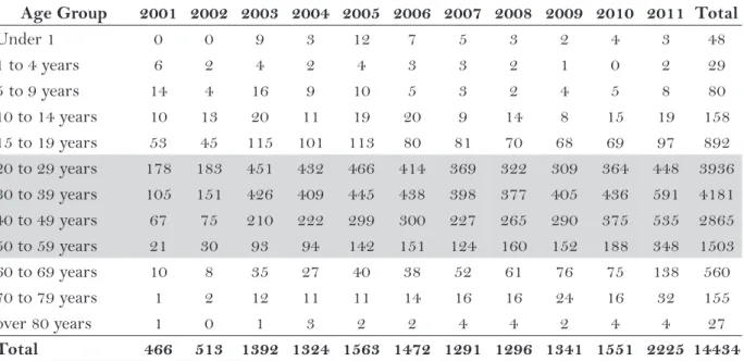 Table 2 – Frequency of  confirmed HB cases, by source/mechanism of  infection and year of  notification,  Paraná, 2001 to 2011