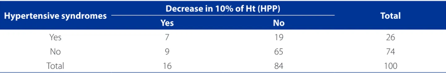 Table 2 shows estimates of the hematocrit and hemo- hemo-globin levels measured upon admission of all patients (n =  100) and 48 hours after delivery, and the respective  averag-es for the 95% confidence interval (CI 95%).