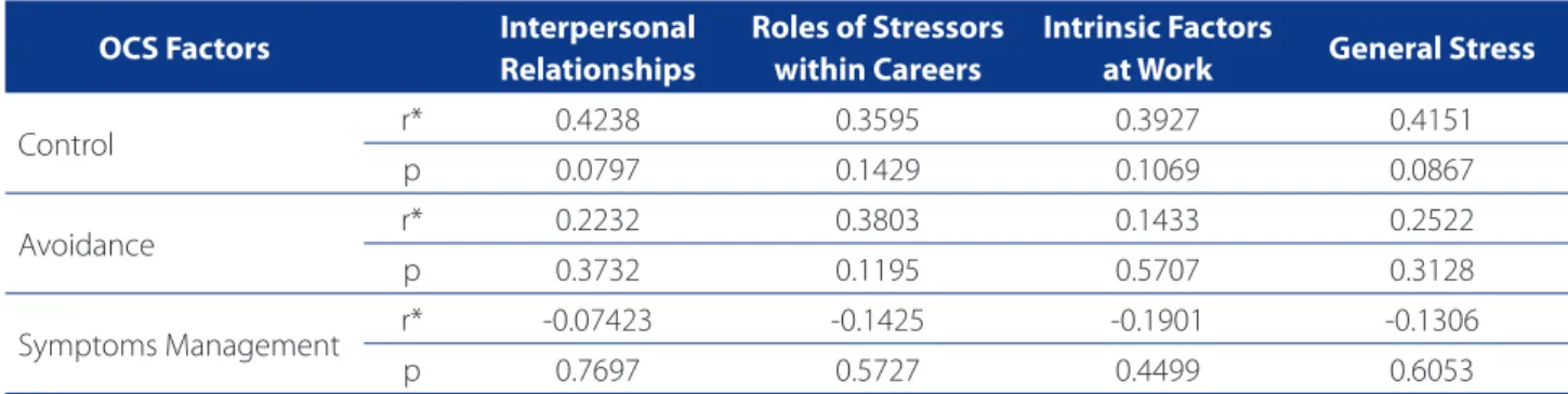 Table 1 – Descriptive Measures for the NSI domain and for the OCS factors between the nurses of the hemato-oncology  unit, Santa Maria, RS, Brazil, 2010