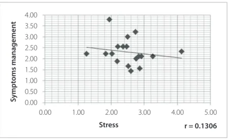 Figure 3 – Dispersal between the averages of Symptoms Management and Stress, Santa Maria, 2010.