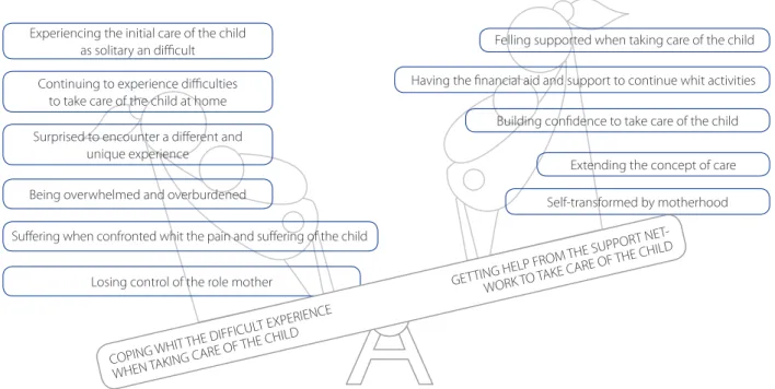 Diagram 1 – Theoretical Model: Facing a difficult experience even with support