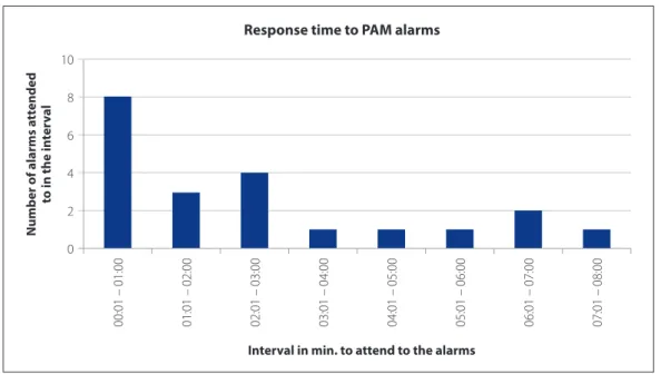 Figure 2. IBP alarms attended to each minute. Rio de Janeiro, RJ, January 2013 to March 2013