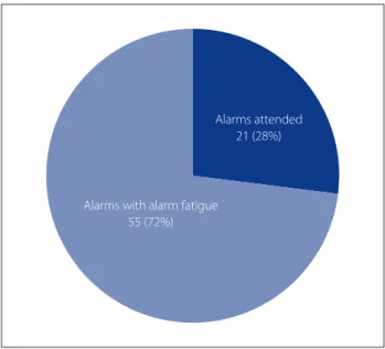 Figure 3. Number of alarms attended to and alarm fatigue  recorded at the unit. Rio de Janeiro, RJ, January 2013 to  March 2013