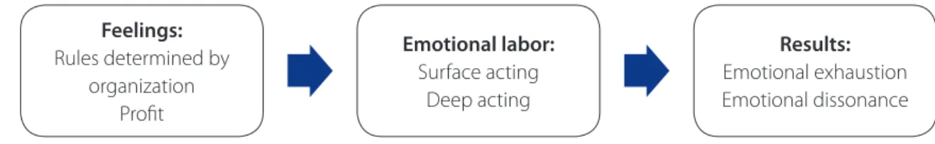 Figure 1 – Adapted from the Hochschild Model of Emotional Labor  (6) .Feelings:Rules determined by organizationProfi tEmotional labor:Surface actingDeep acting Results: Emotional exhaustion Emotional dissonance