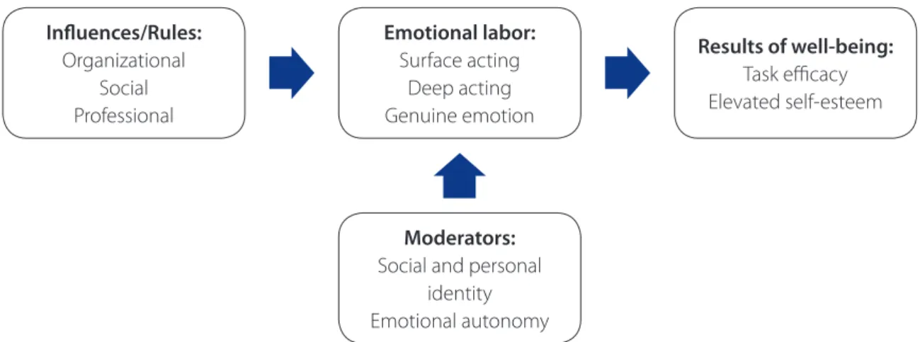 Figure 2 – Adapted from the Ashforth and Humphrey Model of Emotional Labor (7) .