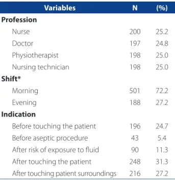 Table 2 – Distribution of the variables according to type of hand hygiene conduct. Porto Alegre, RS, Brazil, 2012