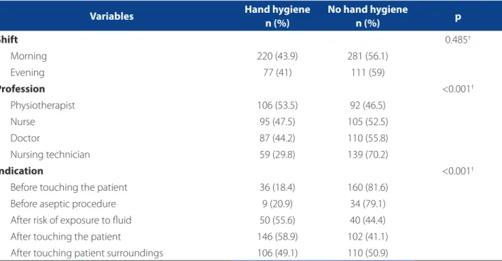 Table 3 – Distribution of the variables according to adherence to hand hygiene. Porto Alegre, RS, Brazil, 2012