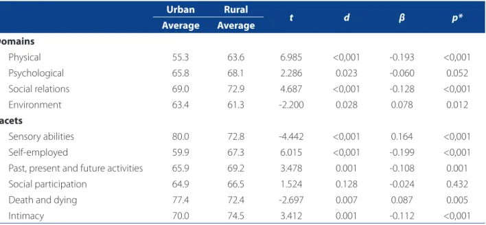 Table 2 – QOL scores, according to domains of the WHOQOL-BREF and WHOQOL-OLD facets according to the place of  residence