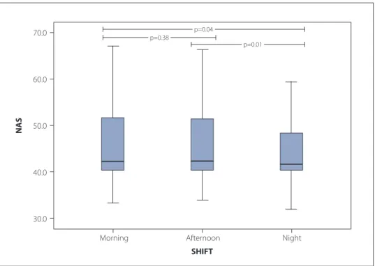 Figure 1 – Between-shift comparisons of Nursing Activities Score. Generalized Estimating Equations and Least Signiﬁ cant  Diﬀ erence tests to calculate p- value