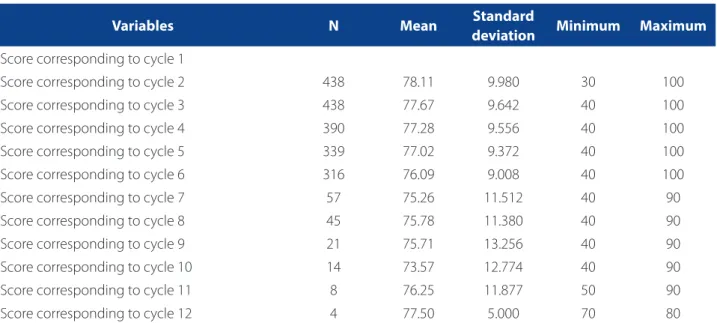 Table 1 – Progress of mean scores of functional capacity of women with gynecological cancer, breast cancer and gesta- gesta-tional trophoblastic disease