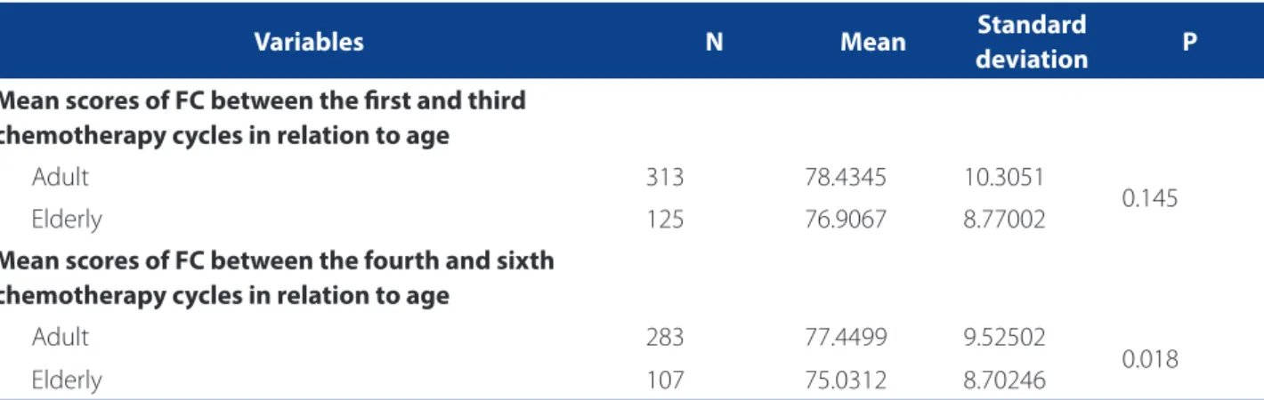 Table 2 shows the means of the scores presented by  patients during the treatment cycles in relation to age