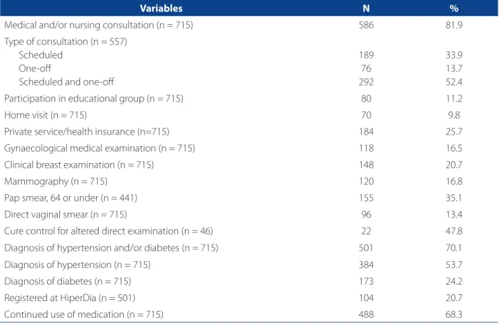Table 1 – Variables related to the care process of women over 50.  Botucatu, 2013
