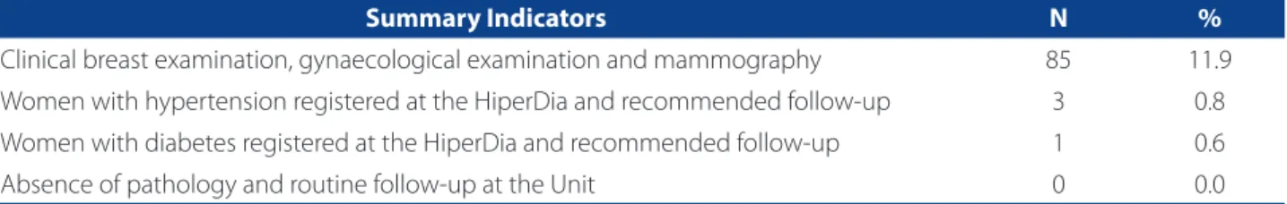Table 3 – Summary indicators for evaluating the quality of care for women over 50. Botucatu, 2013