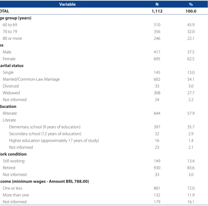 Table 1 – Sociodemographic distribution of 1,112 noninstitutionalized elderly people registered at the Family Health Pro- Pro-gramme of the municipality of Areia - Paraíba (Brazil)
