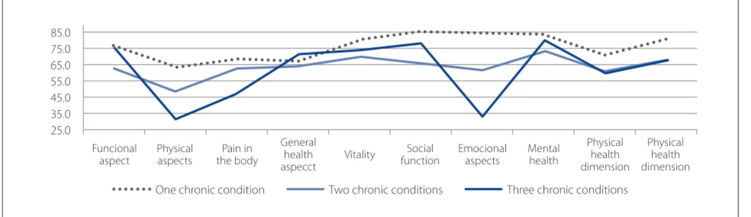 Table 1 – Averages of the domains of the SF-36 according to the chronic health condition categories of the civil servants  cared for at the DAS/UFRN