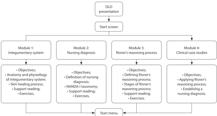 Figure 1 – Navigation structure of the DLO “Diagnostic Reasoning in Nursing Applied to the Integumentary System”, Ter- Ter-esina, Piauí, 2014 DLO  presentationStart menuStart screenModule 1:Integumentary system• Objectives;