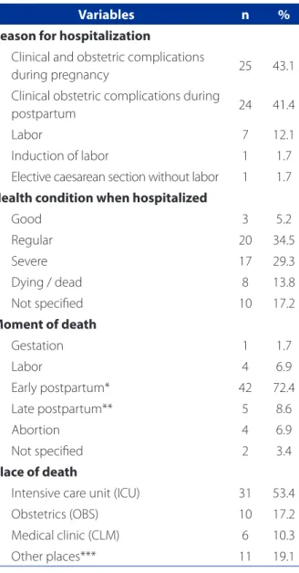 Table 4 – Maternal deaths according to basic cause of ma- ma-ternal deaths at Hospital das Clínicas of the Ribeirão Preto  Medical School, University of São Paulo (FMRP / USP)