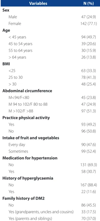 Table 1 also shows the characteristics related to body  mass, where 25.4% of the individuals had a BMI greater  than 30, most of the individuals did not practice physical  activity (50.8%) and 52.4% did not consume fruit and  veg-etables on a daily basis