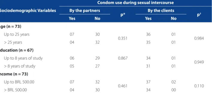 Table 1 – Association of sociodemographic variables and the use of condoms by male partners or clients during sexual  intercourse