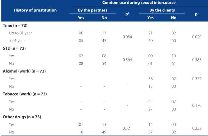 Table 2 – Association of sociodemographic variables and the use of condoms by male partners or clients during sexual  intercourse