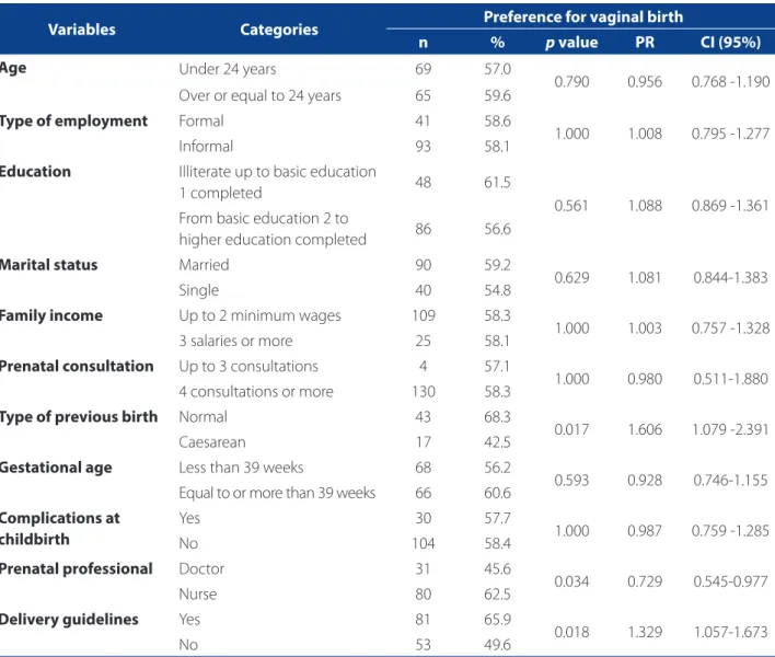 Table 2 – Association of preference for vaginal birth with the socioeconomic and obstetric variables