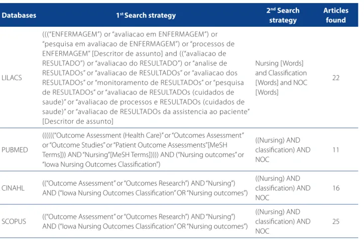 Table 1 – Search strategy and number of articles found in the databases, Ribeirão Preto, SP, Brazil.