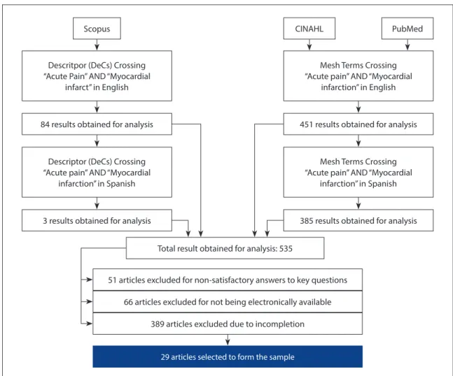 Figure 1 shows the process of ﬁ nding items in the se- se-lected databases. 