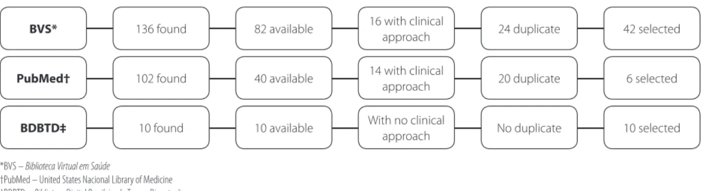 Figure 1 – Distribution of publications according to the consulted databases. Using the notion of vulnerability in the pro- pro-duction of knowledge about tuberculosis: integrative review