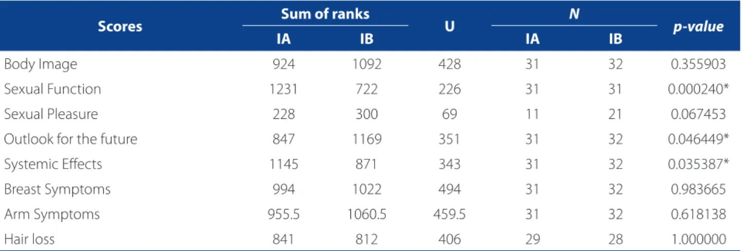 Table 4 – Data from questionnaire BR23 applied in the second stage of the study (n=64)