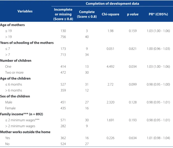 Table 2 – Distribution of the variables of the mothers and children according to completion of development data in the  Child Health Handbook
