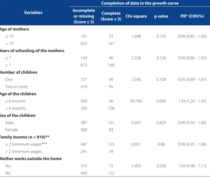 Table 3 – Distribution of the variables of the mothers and children according to completion of growth development data  in the Child Health Handbook