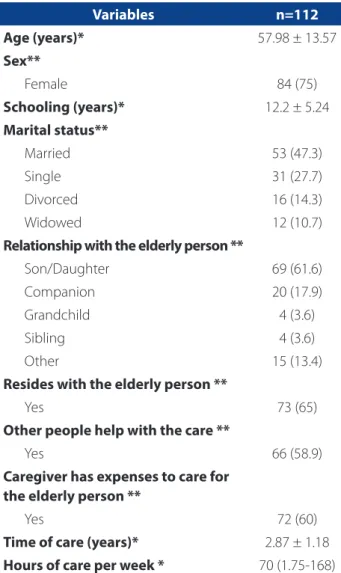 Table 4. Correlation coeffi   cients of functional capacity of  elderly people and caregiver burden
