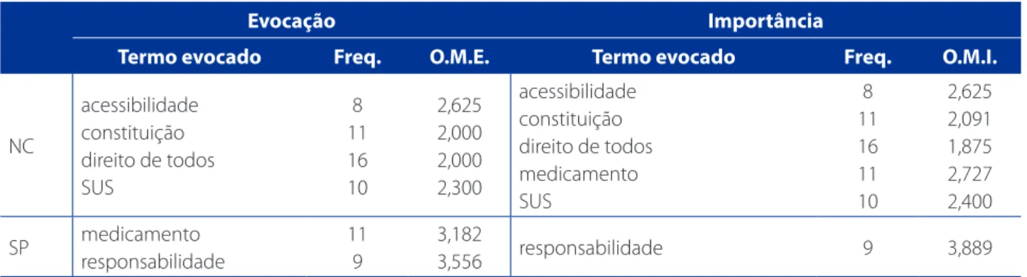 Tabela 2 – Teste de centralidade do termo Direito à Saúde, RIDE-DF – 2012