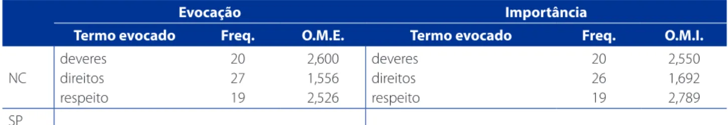 Tabela 4 – Teste de centralidade do termo Cidadania, RIDE-DF – 2012