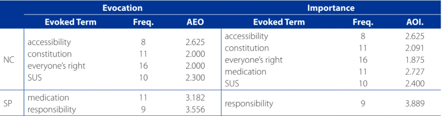 Table 2 presents the results of the centrality test of the  term right to health for comparison of the elements of the  central nucleus in average evocation order and in average  order of importance.